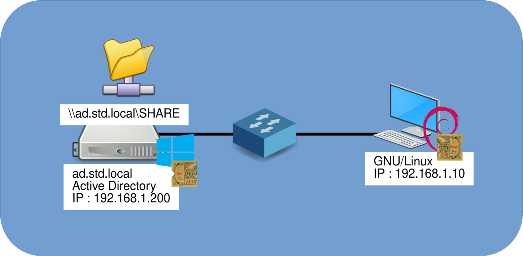 Schéma réseau représentant une station Linux et un partage de fichiers sur un serveur Windows
