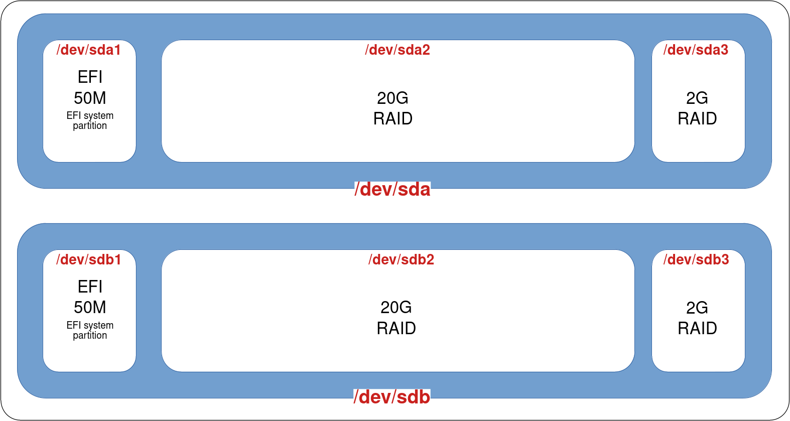 Représentation de deux disques durs avec partitionnement uefi