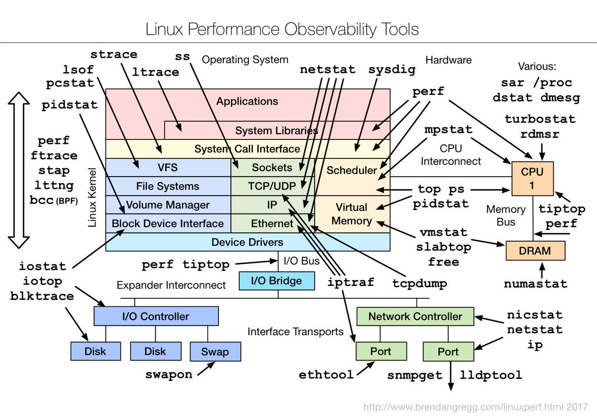 Linux Performance Observability Tools
