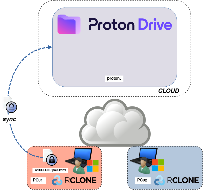 Diagramme montrant l'envoi d'un fichier pwd.kdbx vers Proton Drive