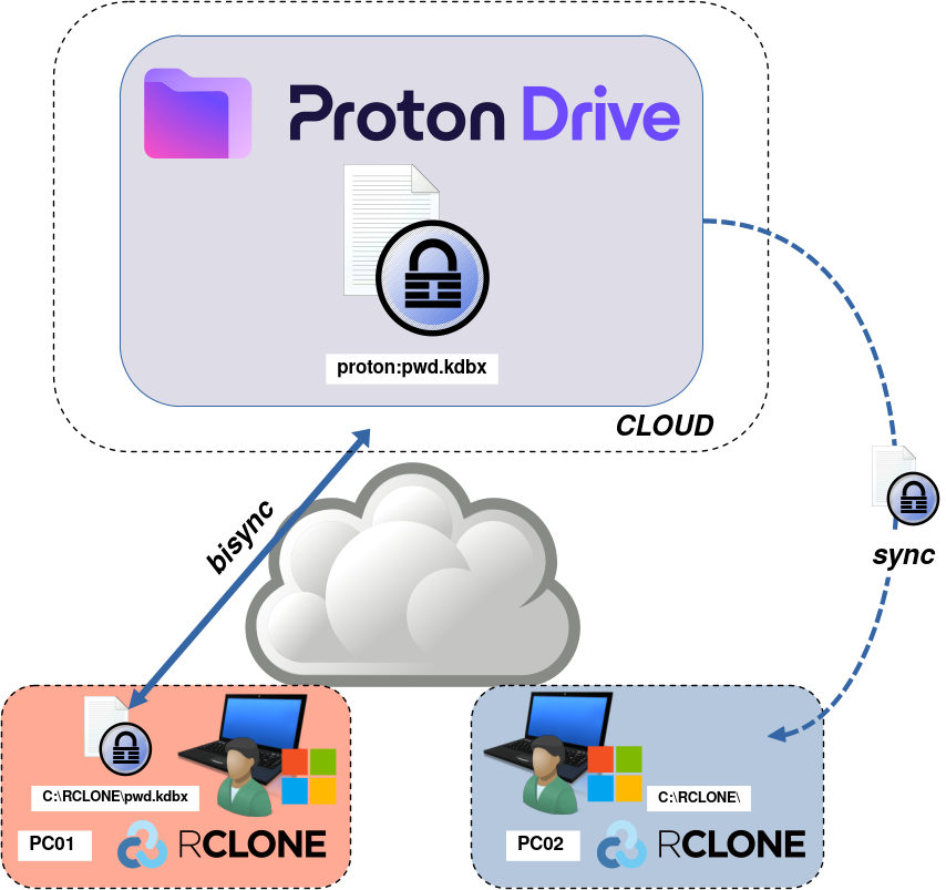 Diagramme montrant l'envoi d'un fichier pwd.kdbx depuis Proton Drive