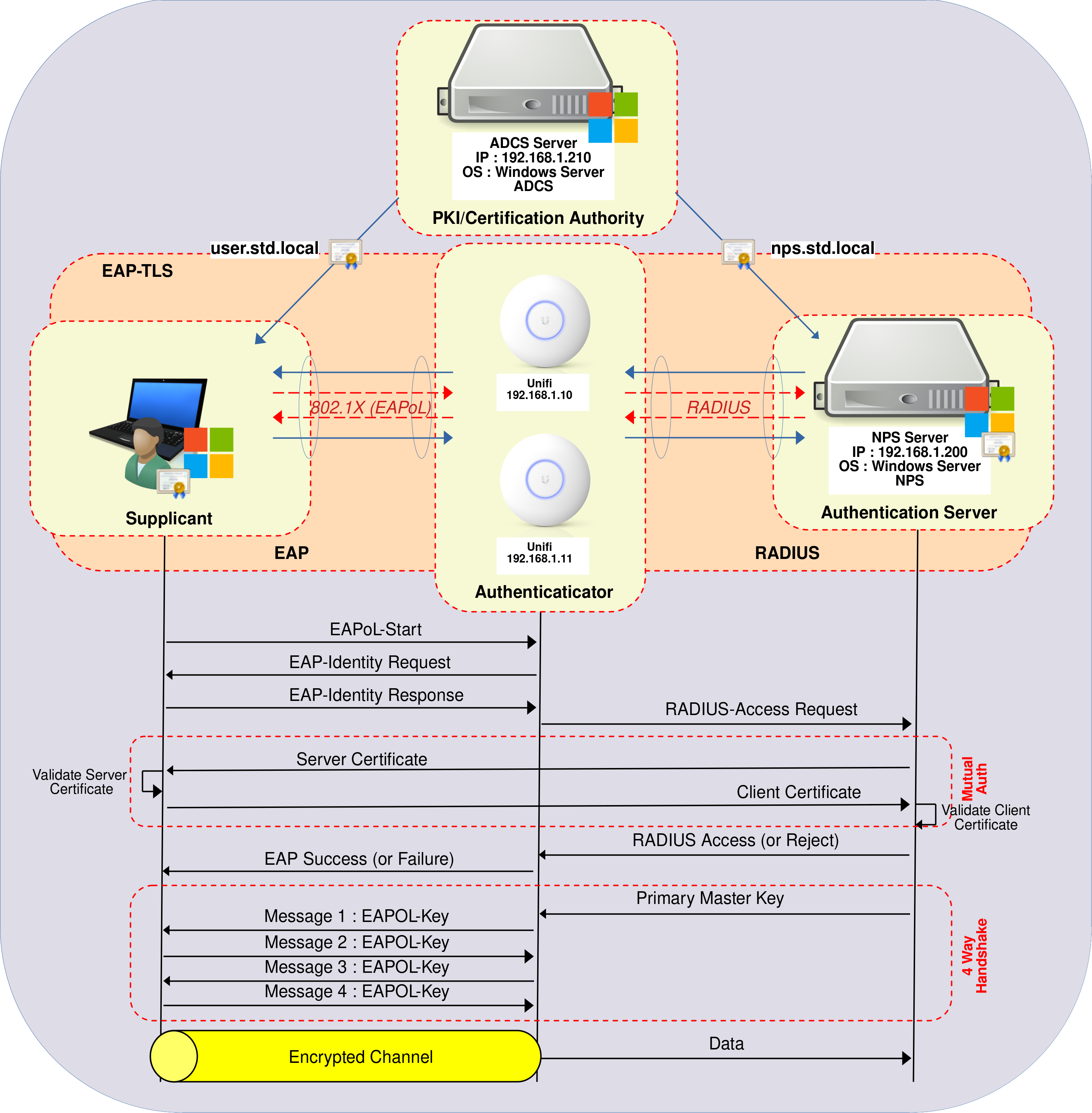 Schéma réseau montrant les trames EAP-TLS et RADIUS échangées entre un supplicant WiFi, un authentificateur et un serveur RADIUS