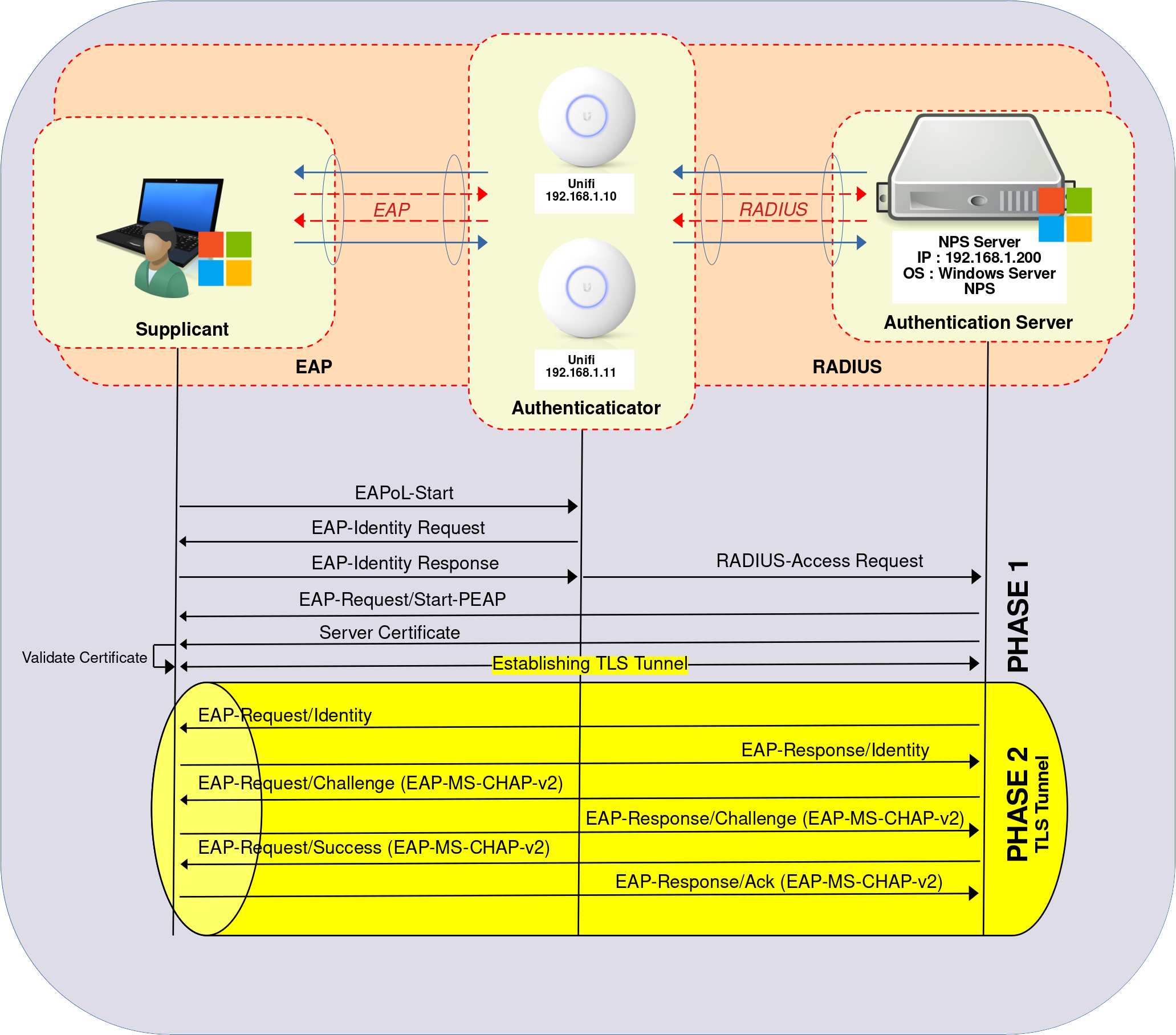 Schéma réseau montrant les trames EAP et RADIUS échangées entre un supplicant WiFi, un authenticateur et un serveur RADIUS
