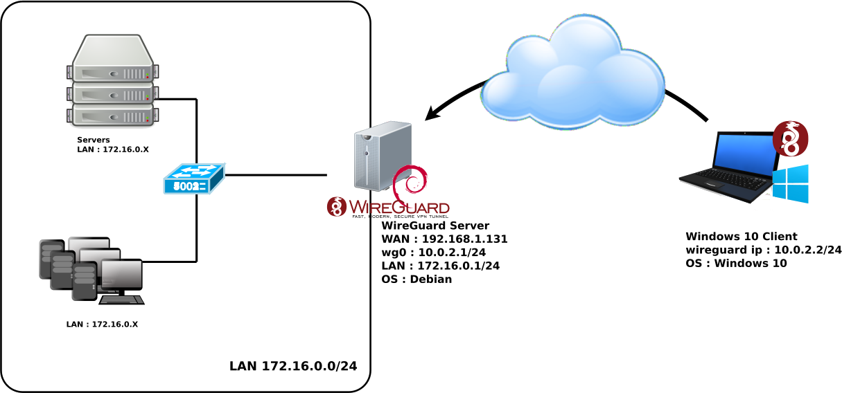 VPN WireGuard | Schéma Réseau