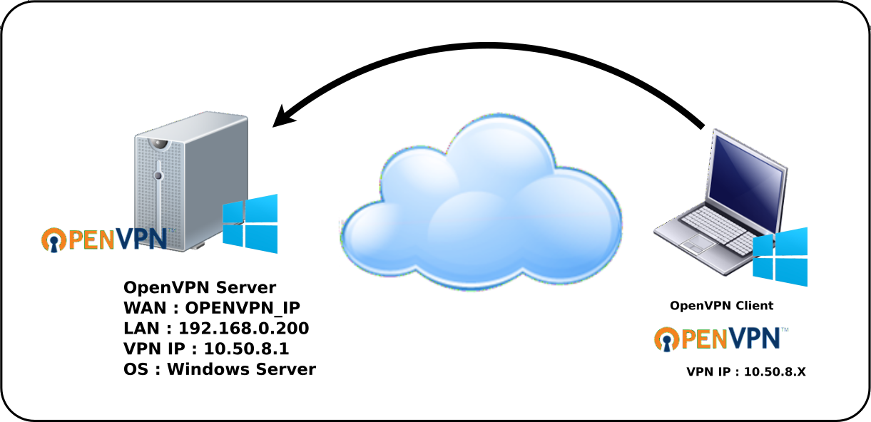 Schema Réseau OpenVPN Server Windows