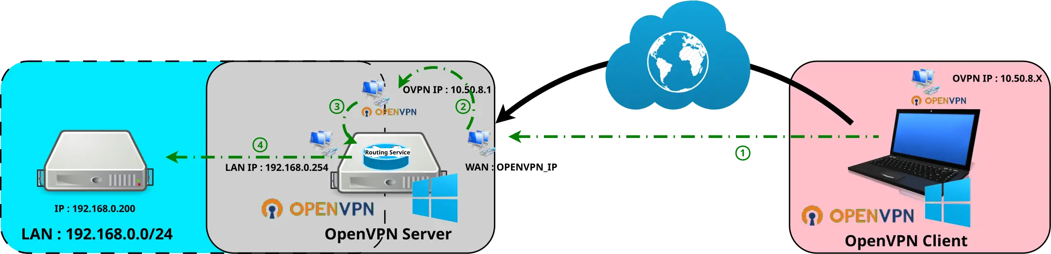 Schéma Windows OpenVPN with routing Network Scheme
