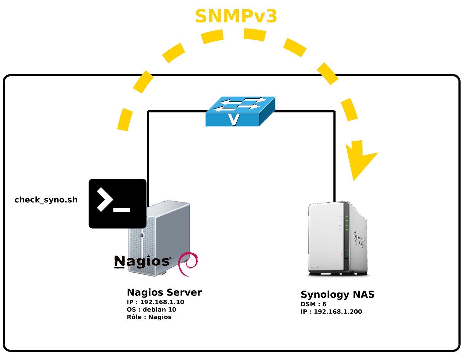 Synology NAS snmp Local graph
