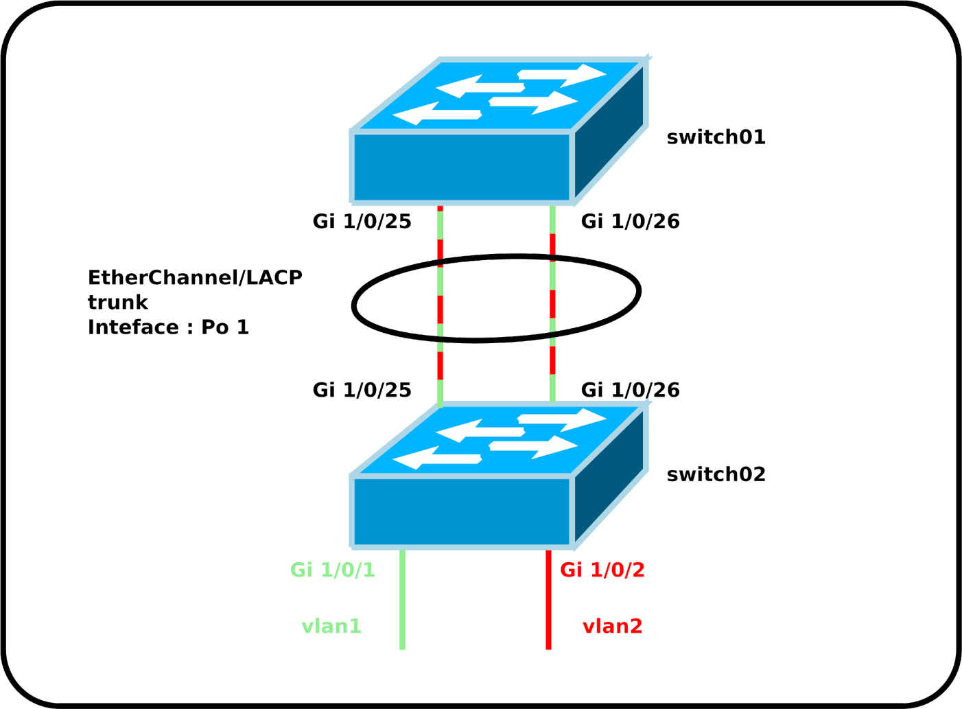 Cisco | Etherchannel avec deux commutateurs