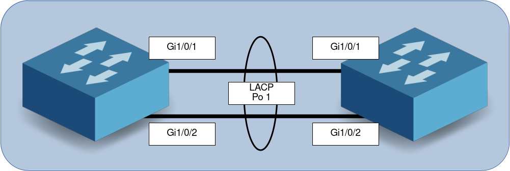Diagramme illustrant deux commutateurs Cisco interconnectés via LACP à l'aide d'un canal de port, regroupant les interfaces Gi1/0/1 et Gi1/0/2 pour l'agrégation de liens.