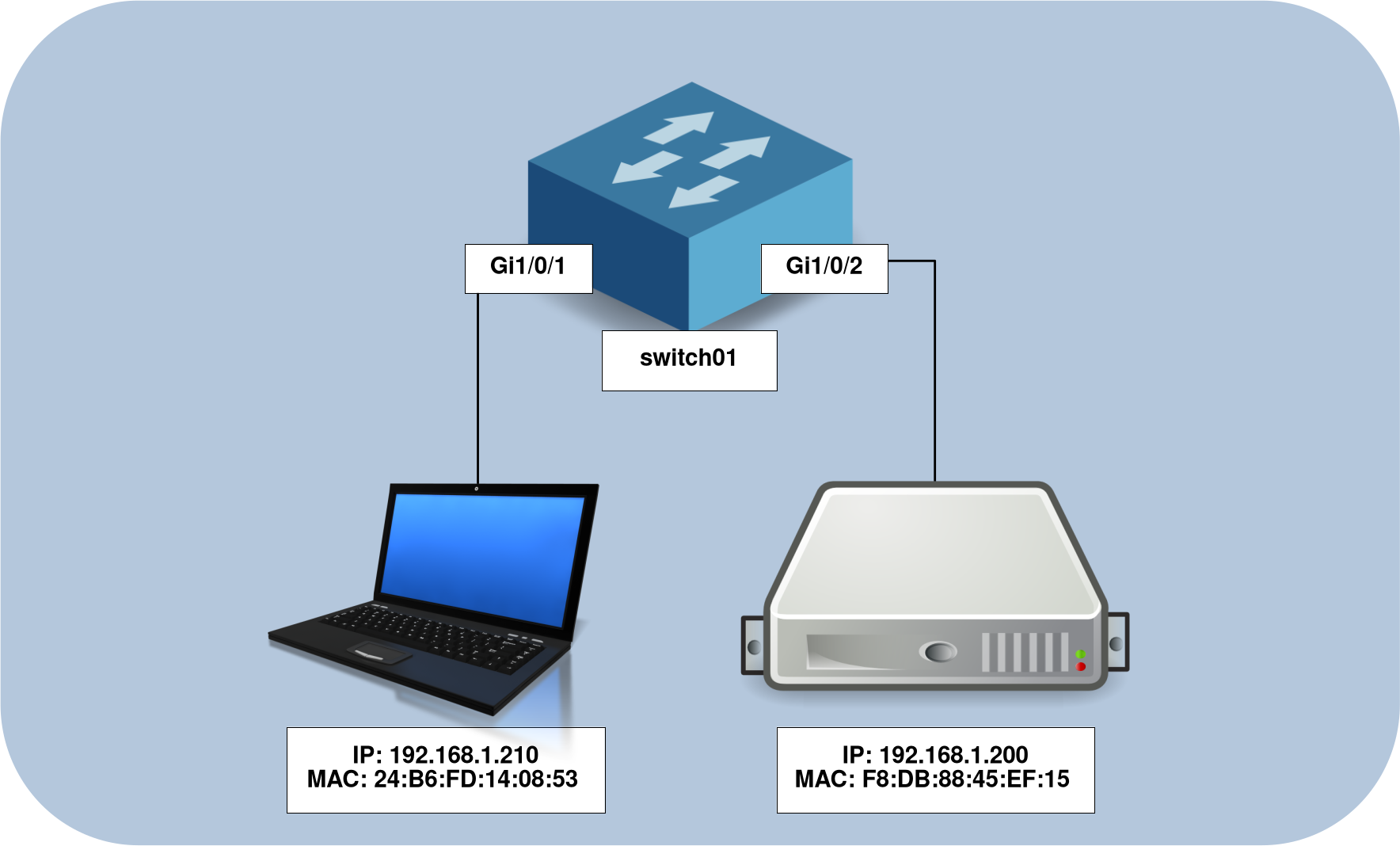 Association des adresses IP et MAC aux ports d’un switch Cisco Schéma illustrant l’association entre interfaces d’un switch Cisco, adresses MAC et adresses IP