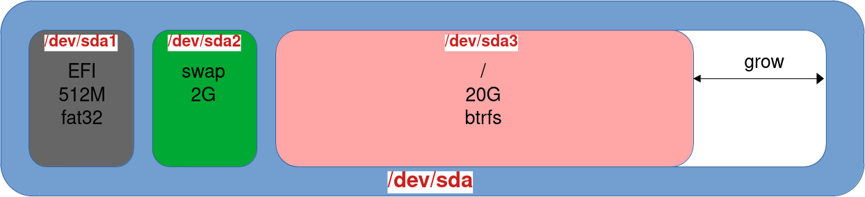 Vue schématique de la disposition des partitions disque sous GNU/Linux avant le redimensionnement avec Btrfs