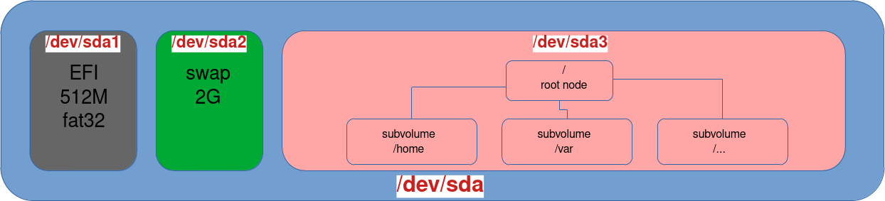 chéma montrant les sous-volumes Btrfs et leur structure hiérarchique sur un système GNU/Linux