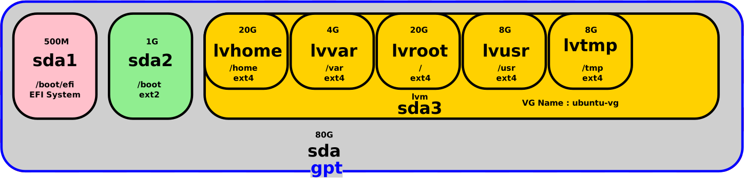 Schéma final du disque LVM de 80 Go après le redimensionnement du volume logique pour /var, montrant l’extension de lvvar de 4 Go à 8 Go.
