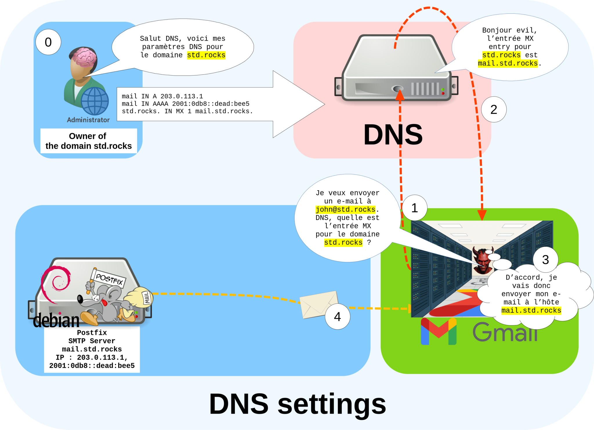 Schéma montrant comment les enregistrements DNS MX, A et AAAA dirigent le trafic mail depuis des fournisseurs externes comme Gmail vers un serveur de messagerie Debian utilisant Postfix.