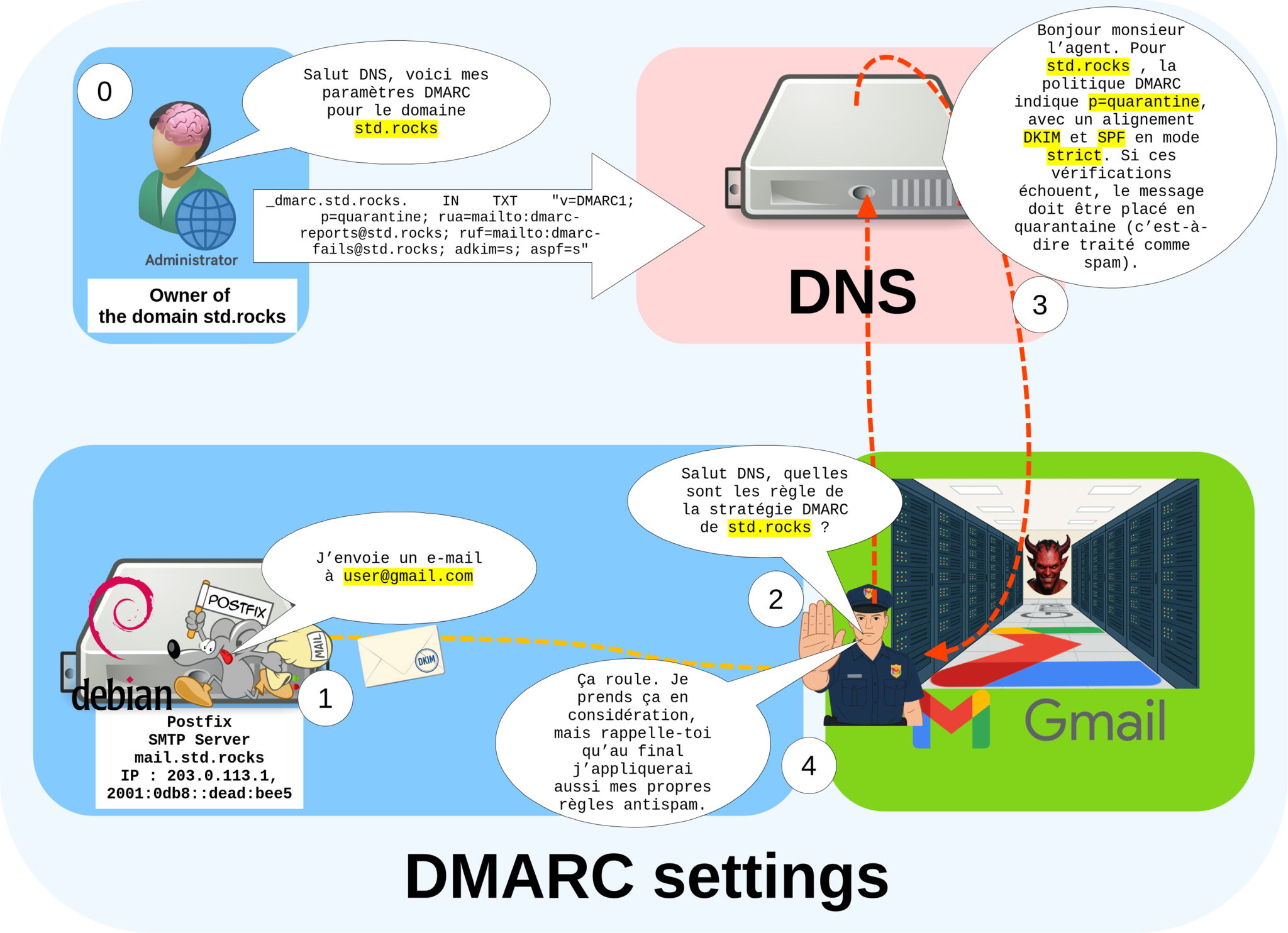 Schéma illustrant comment les politiques DMARC définissent les actions à appliquer aux e-mails échouant les vérifications SPF ou DKIM, avec les options de rapports pour le domaine std.rocks.