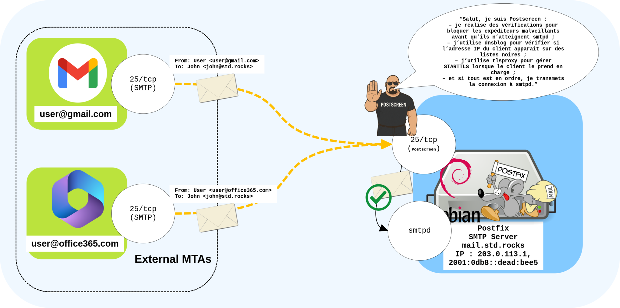 Schéma montrant Postscreen agissant comme couche de sécurité sur le port 25, filtrant les connexions SMTP provenant de serveurs externes avant de les transmettre au démon smtpd de Postfix sous Debian.