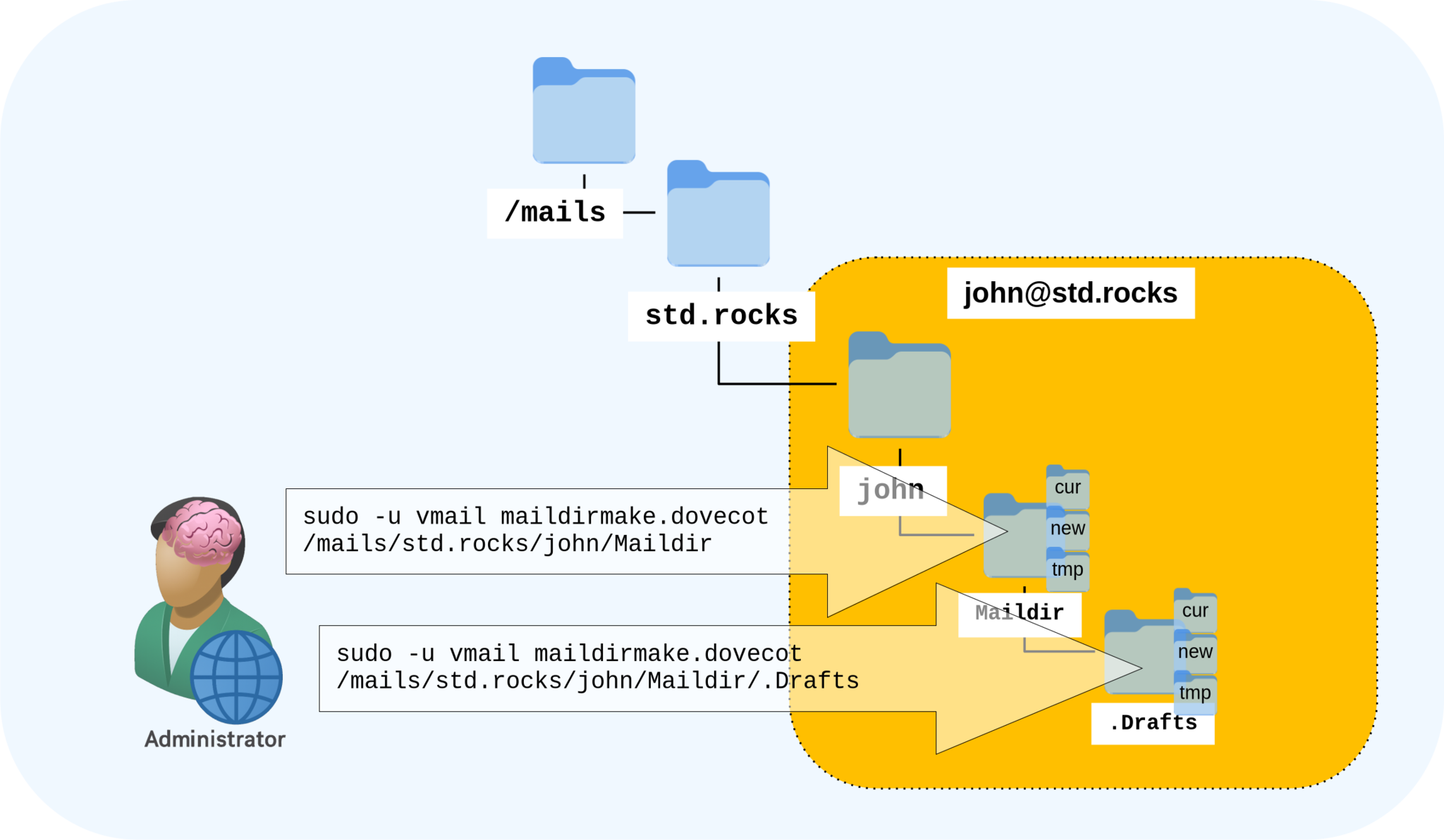 Schéma illustrant la création d’un dossier Maildir et d’un sous-dossier .Drafts pour l’utilisateur john@std.rocks à l’aide de la commande maildirmake.dovecot