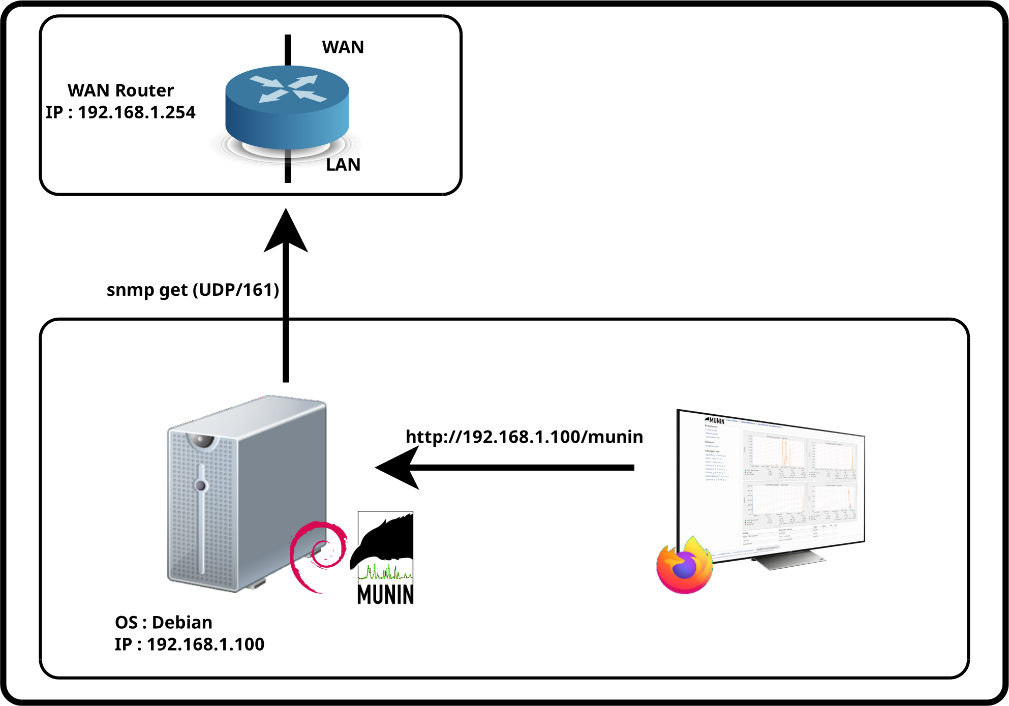 Architecture réseau illustrant la surveillance de la bande passante WAN avec Munin via SNMP sous GNU/Linux