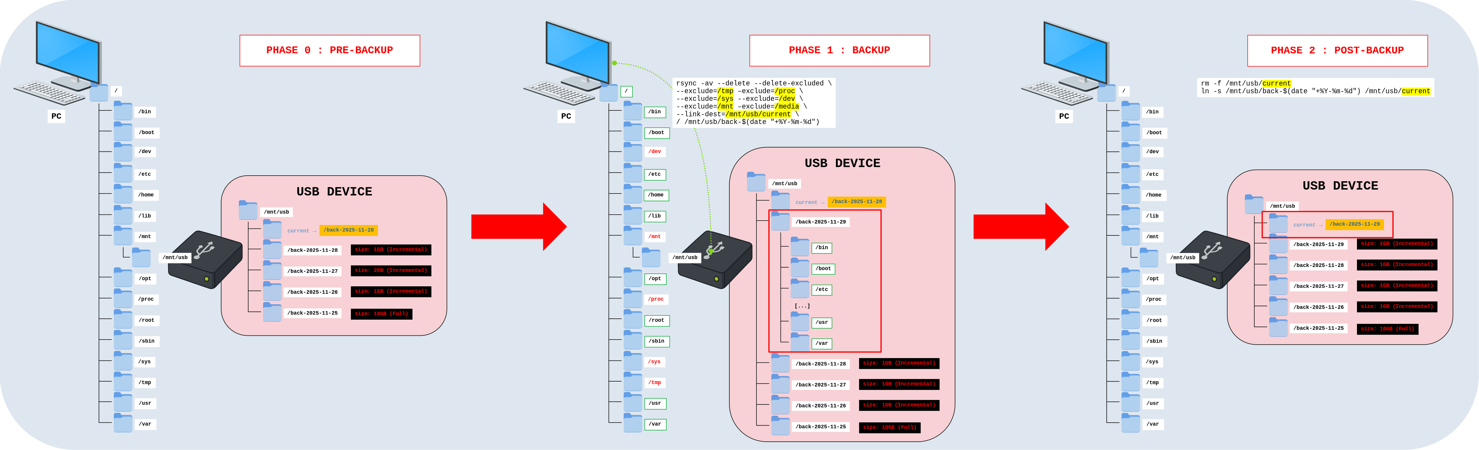 Schéma montrant les trois phases d’un flux de sauvegarde incrémentielle rsync : préparation pré-sauvegarde, sauvegarde utilisant link-dest, et mise à jour post-sauvegarde du lien symbolique current sur le périphérique USB.