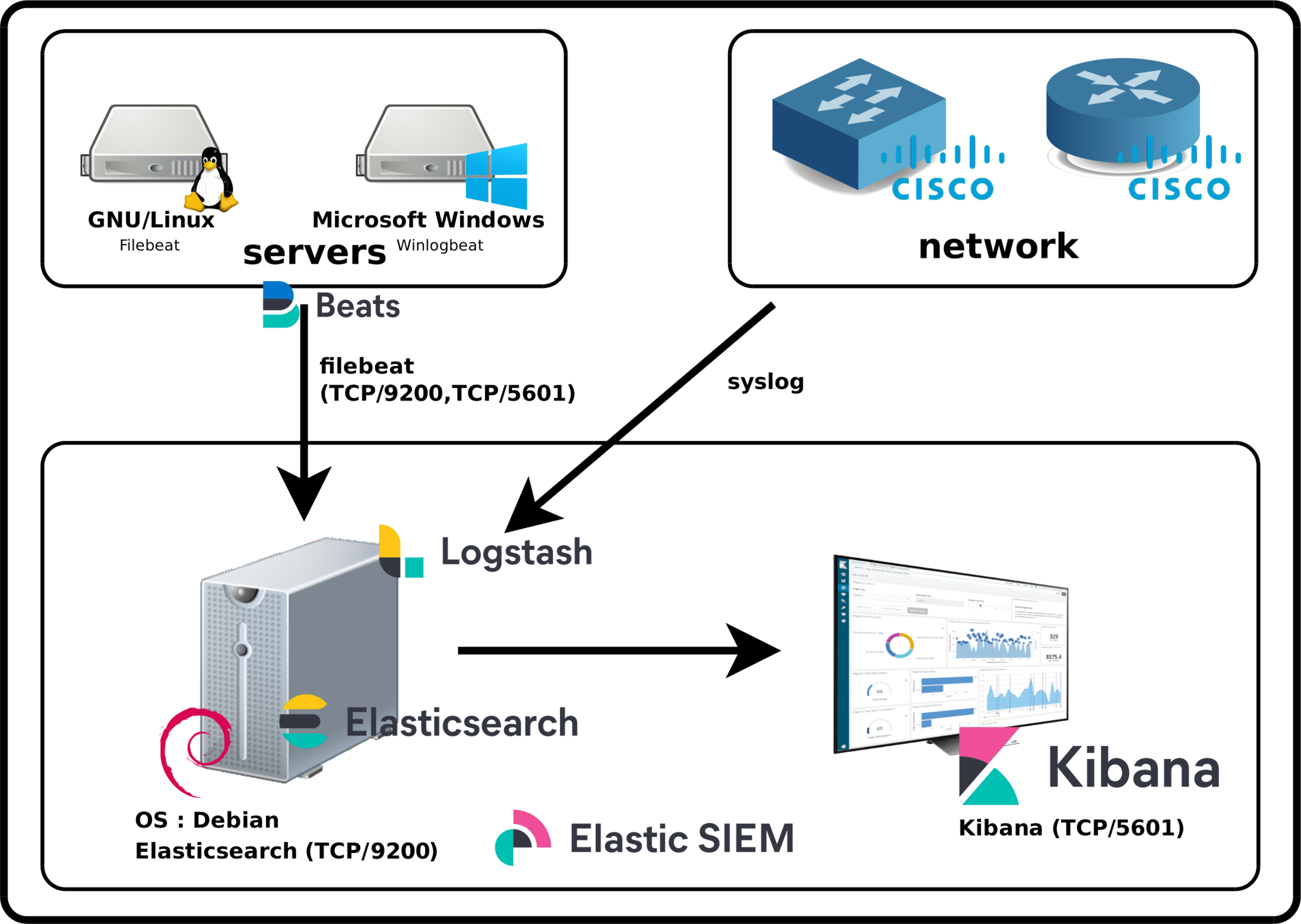 SIEM | Elasticsearch architecture