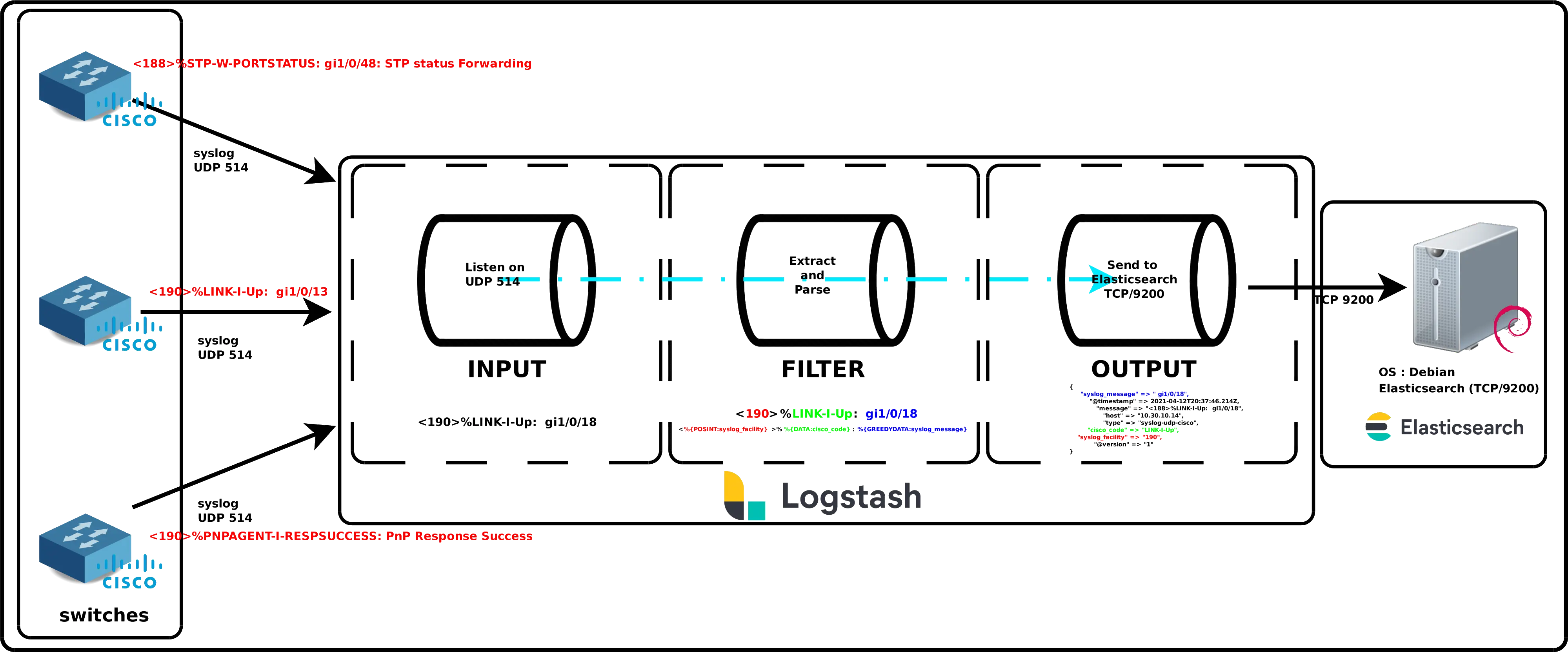 Logstash, understanding pipeline SIEM | logstash Input Filter and Output modules