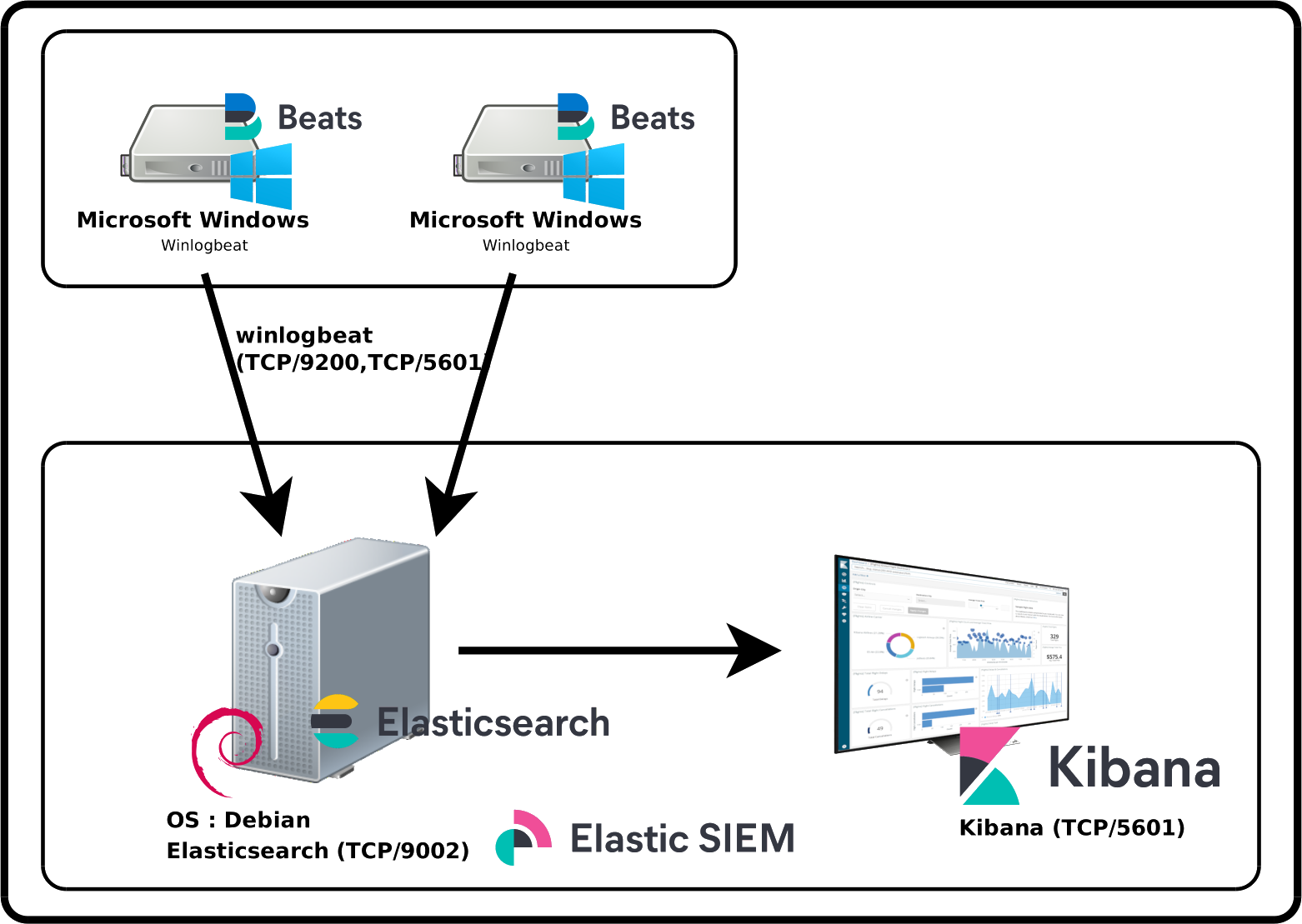 Winlogbeat Architecture SIEM | Winlogbeat schema with elasticsearch and kibana