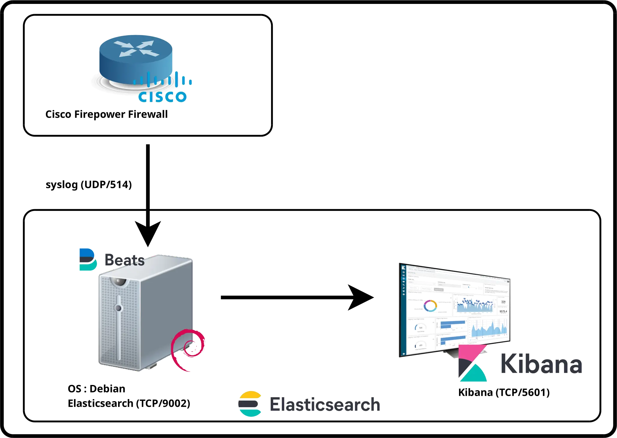 Winlogbeat Architecture Diagramme d’architecture montrant les journaux Cisco Firepower envoyés en syslog vers Filebeat, traités par Elasticsearch puis visualisés dans Kibana