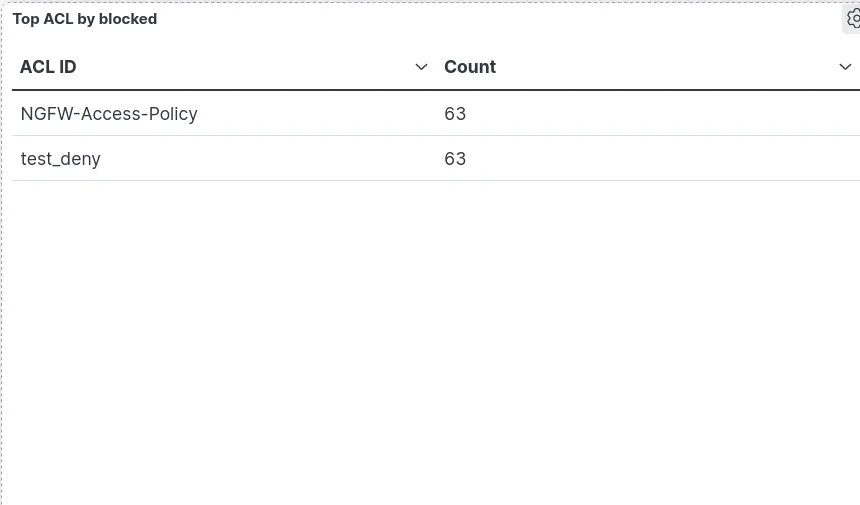 Tableau dans Kibana affichant les noms des règles ACL et le nombre d’événements bloqués