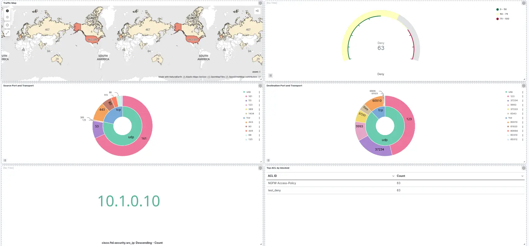 Elastic Stack Dashboard visualisant le trafic, les ports et les politiques ACL de Cisco Firepower à l'aide de Filebeat.
