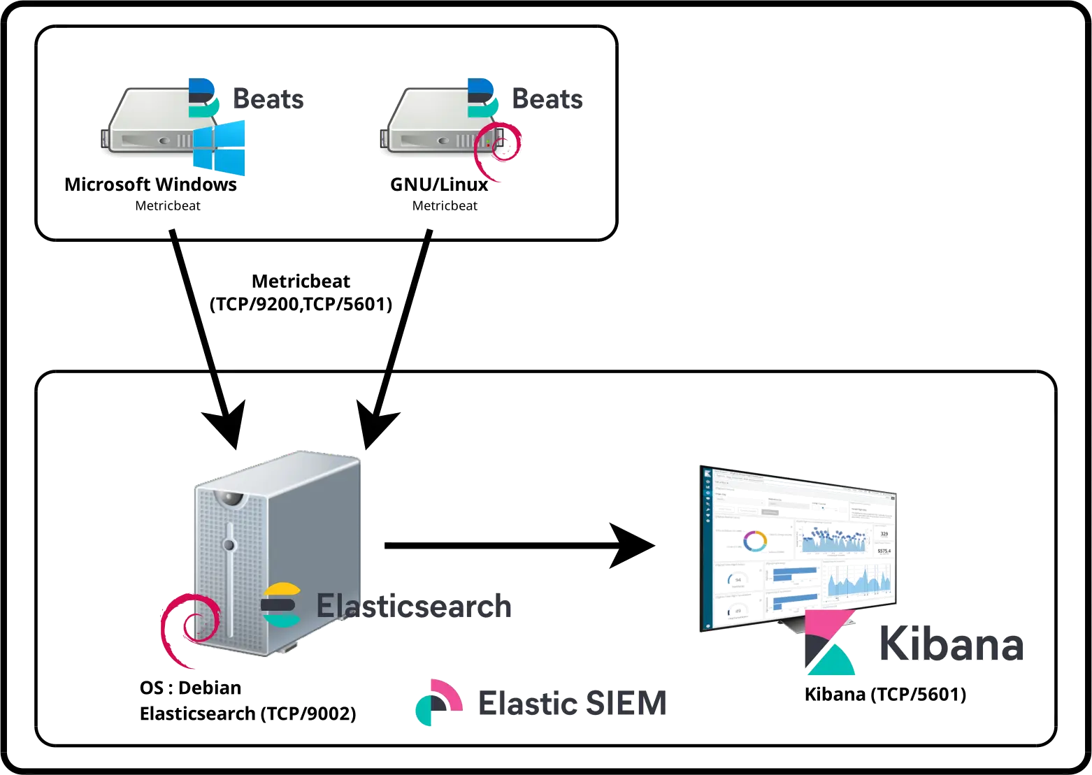 Metricbeat Architecture SIEM | Metricbeat schema with elasticsearch and kibana
