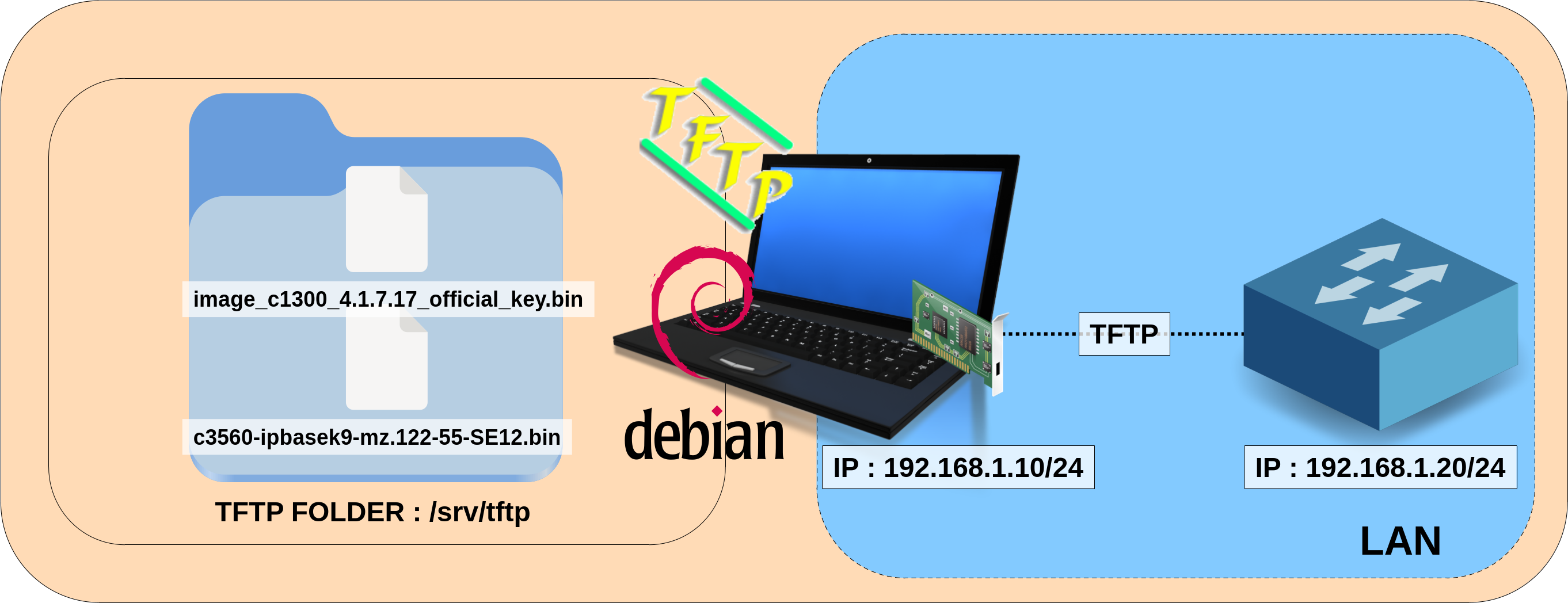 Diagramme illustrant la configuration d'un serveur TFTP sur Debian, montrant un ordinateur portable connecté à un réseau local (LAN) avec des adresses IP et un dossier TFTP contenant les fichiers nécessaires.
