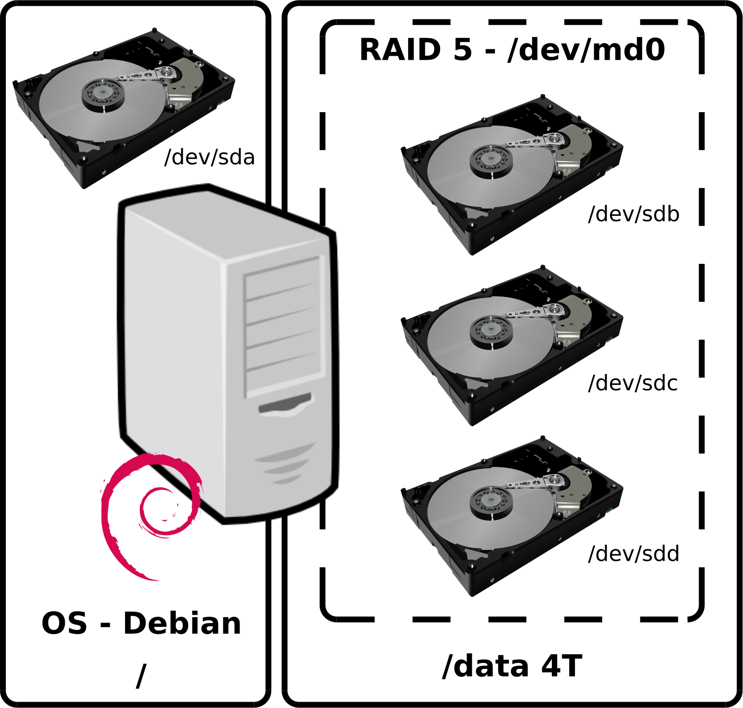 Un NAS Debian avec trois disques de 2 TB