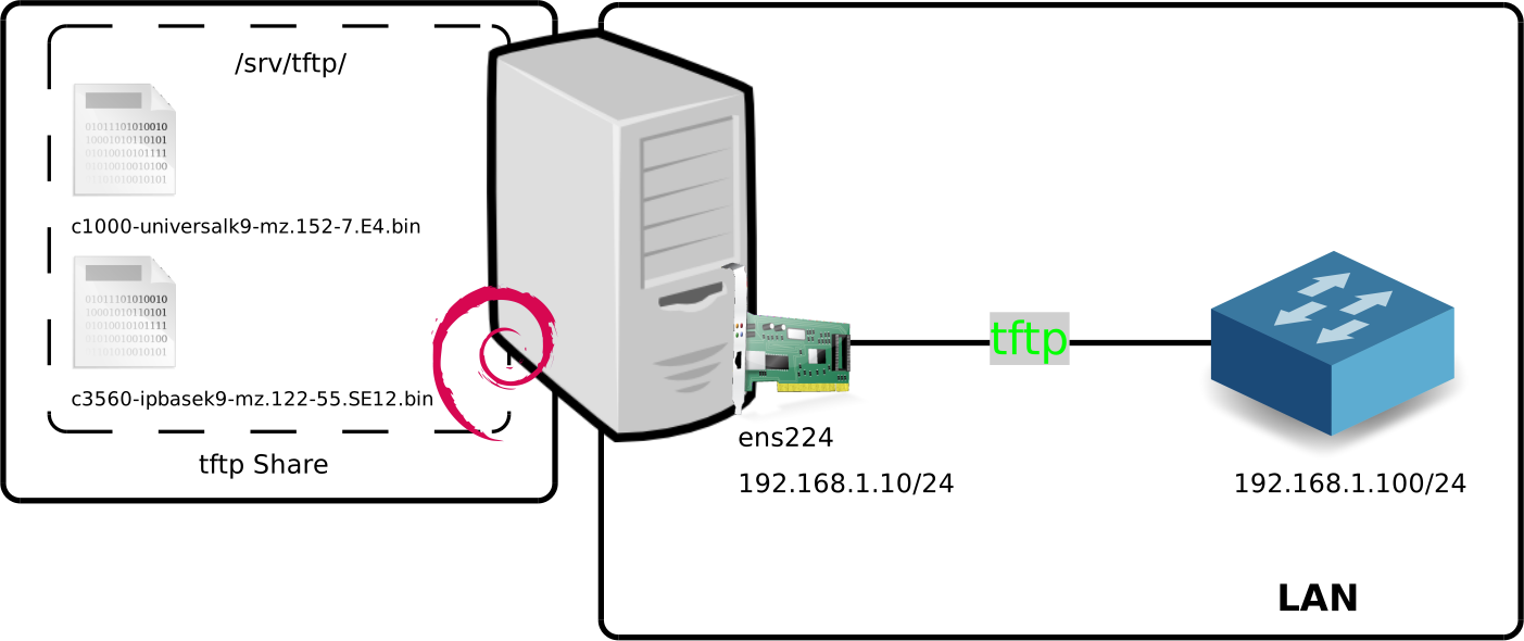 GNU/Linux | Architecture d'un serveur tftp Debian