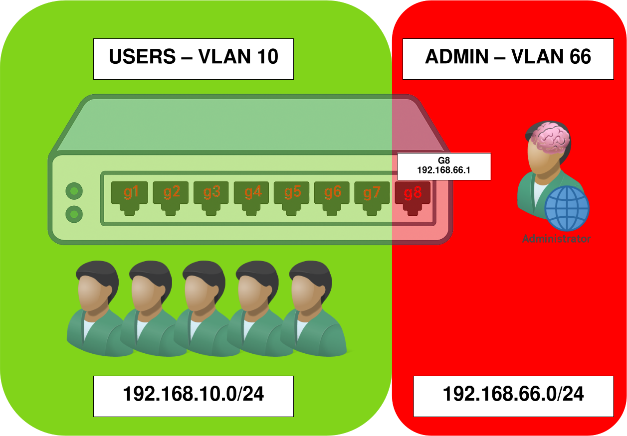 Schéma réseau montrant le VLAN 10 pour les utilisateurs (192.168.10.0/24) et le VLAN 66 pour l’accès administrateur (192.168.66.0/24) via le port dédié G8.