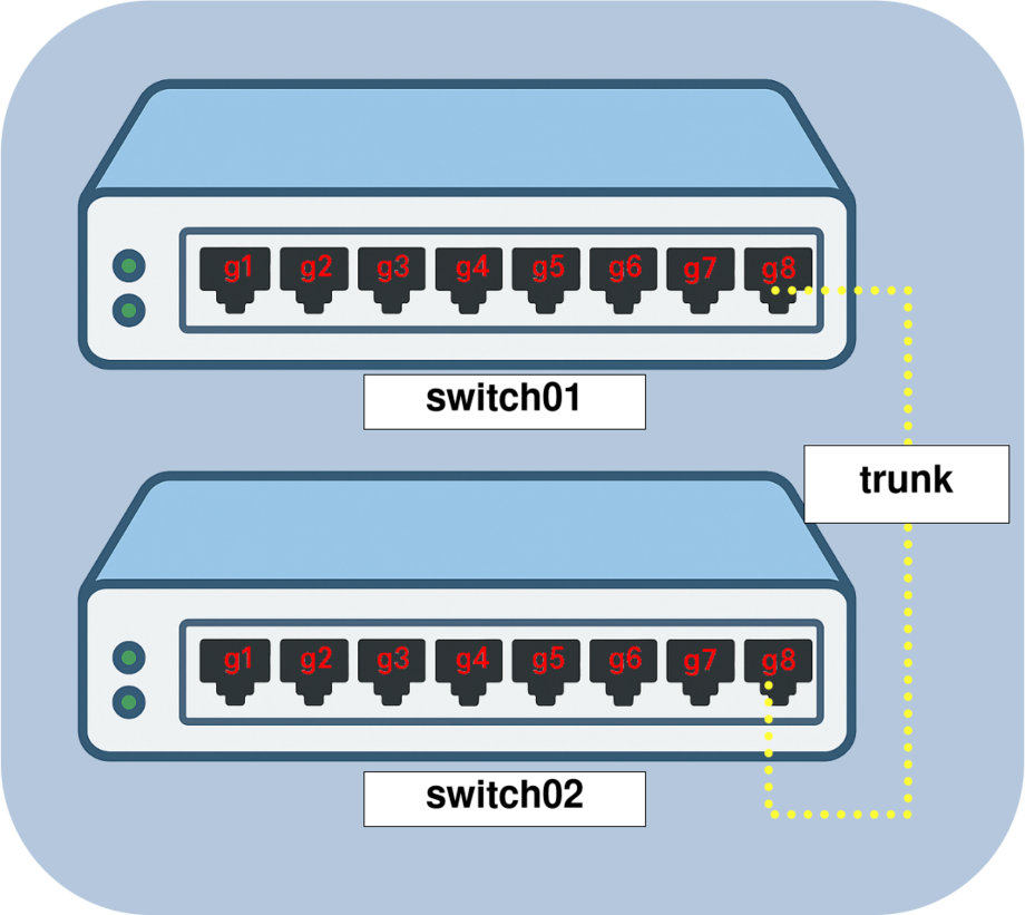 Schéma illustrant la configuration du VLAN natif 999 entre les commutateurs switch01 et switch02 reliés par un lien trunk pour sécuriser la communication de couche 2.