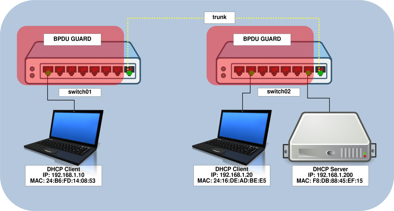 Schéma réseau montrant l’activation de BPDU Guard sur les ports d’accès des commutateurs switch01 et switch02. Les équipements utilisateurs sont connectés à des ports protégés par BPDU Guard, tandis que le lien inter-commutateurs fonctionne en trunk, empêchant l’injection de BPDU non autorisés et les attaques sur la topologie Spanning Tree.