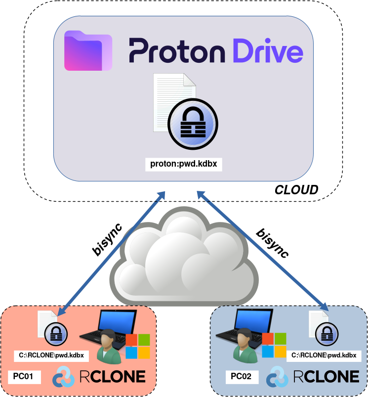 Diagramme montrant la synchronisation Rclone d'un fichier KeePass (pwd.kdbx) entre Proton Drive et deux ordinateurs (PC01 et PC02) utilisant le stockage en nuage.