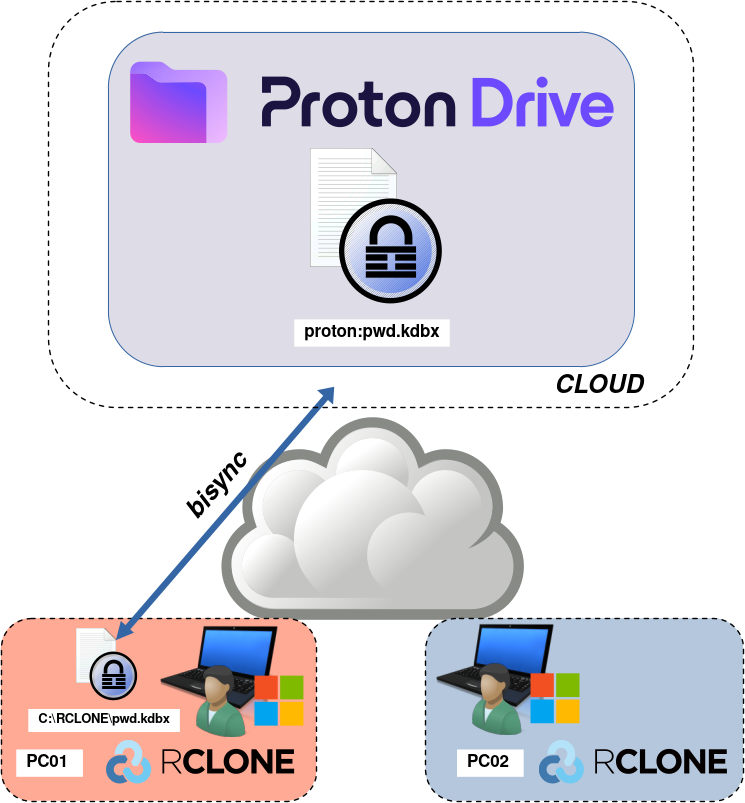 Diagramme illustrant la synchronisation bidirectionnelle du fichier pwd.kdbx entre PC01 et Proton Drive à l'aide de Rclone.