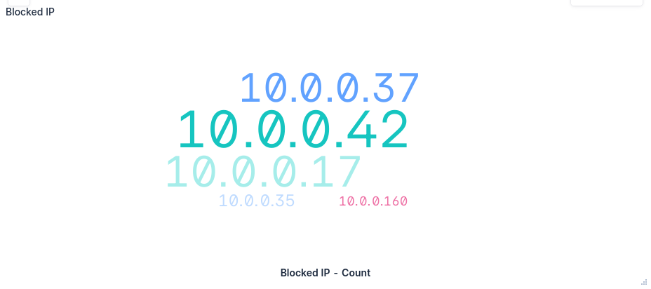 Nuage de mots Kibana affichant les adresses IP les plus fréquemment bloquées par Cisco FTD