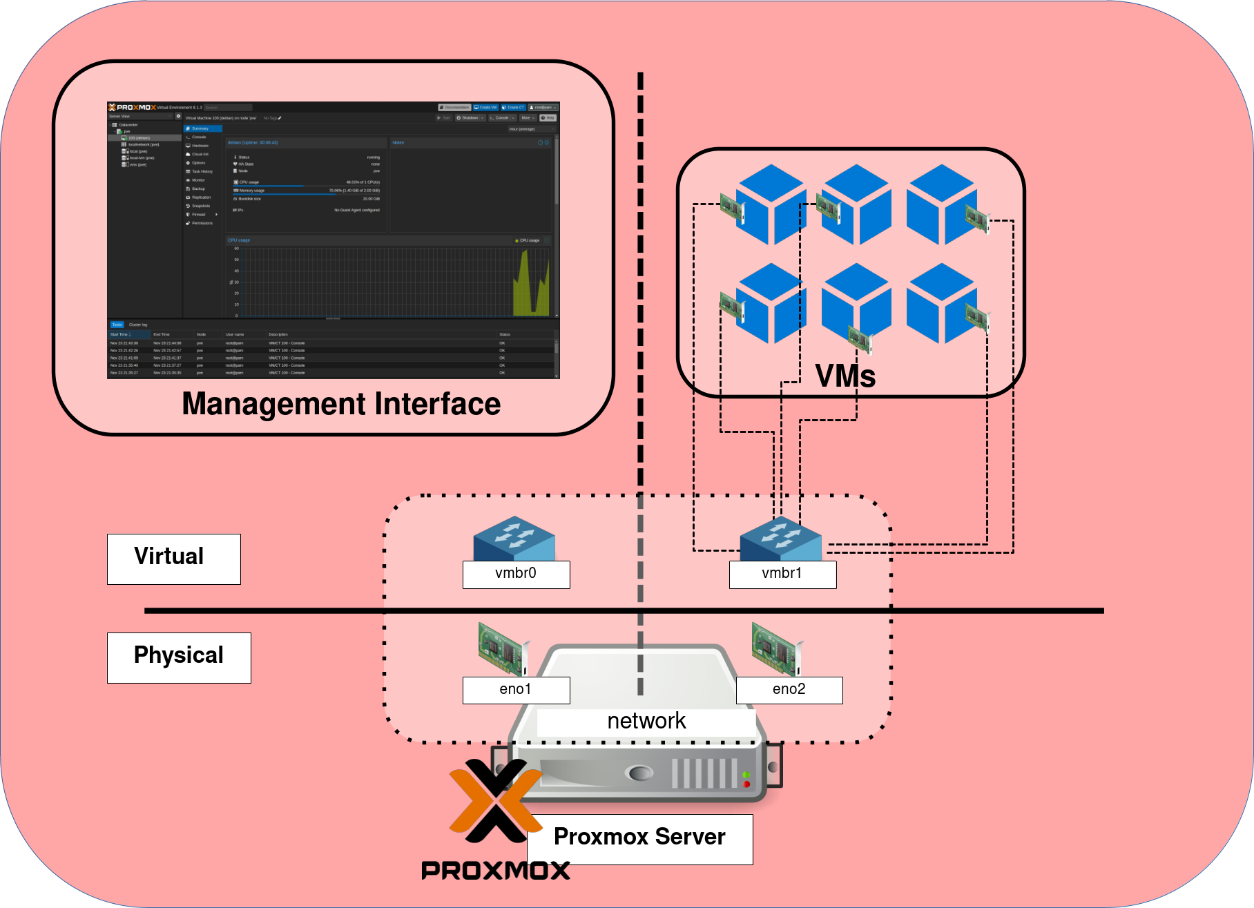 Schéma de configuration réseau Proxmox
