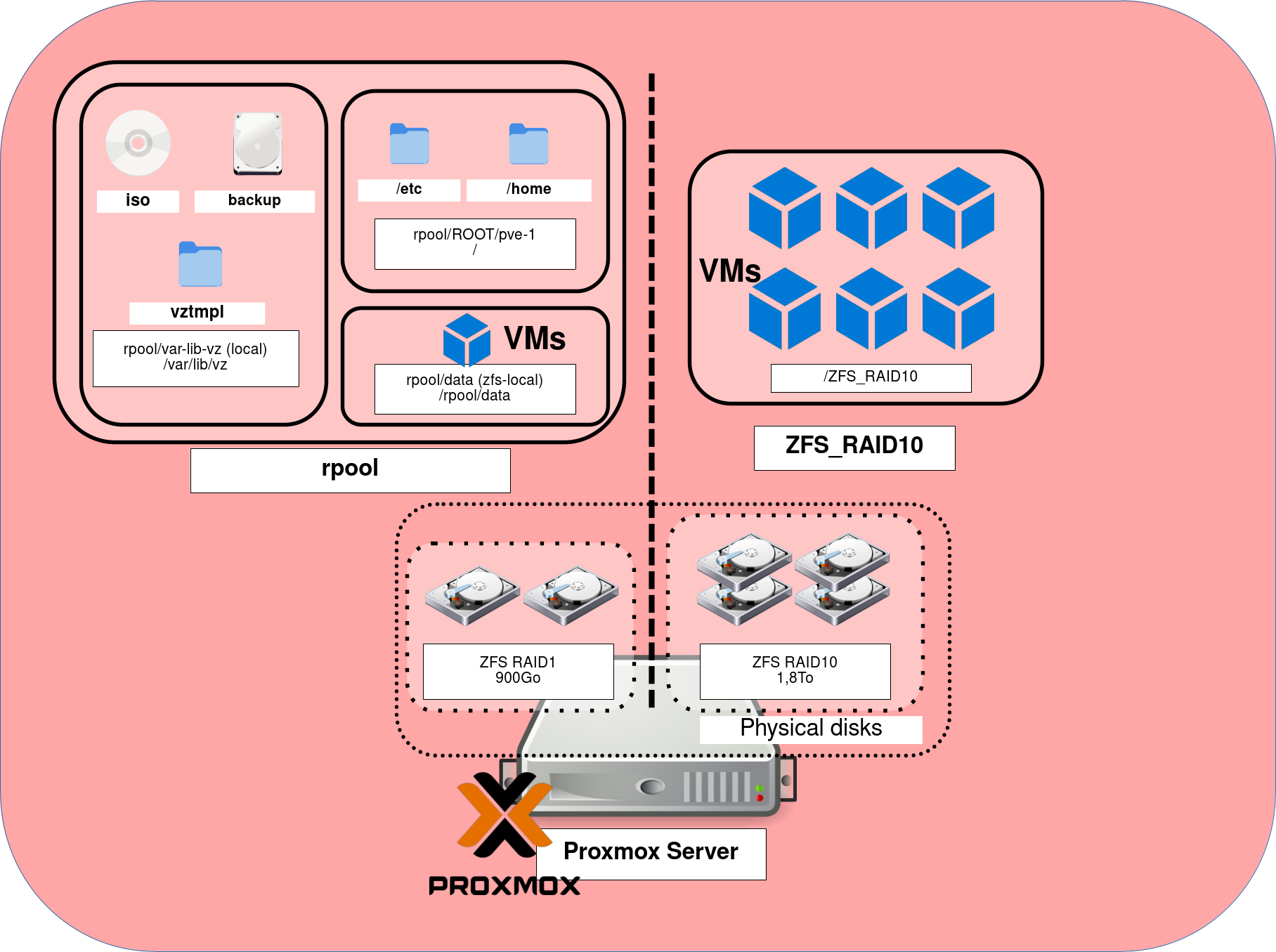 Schéma de stockage Proxmox avec ZFS RAID1 et RAID10