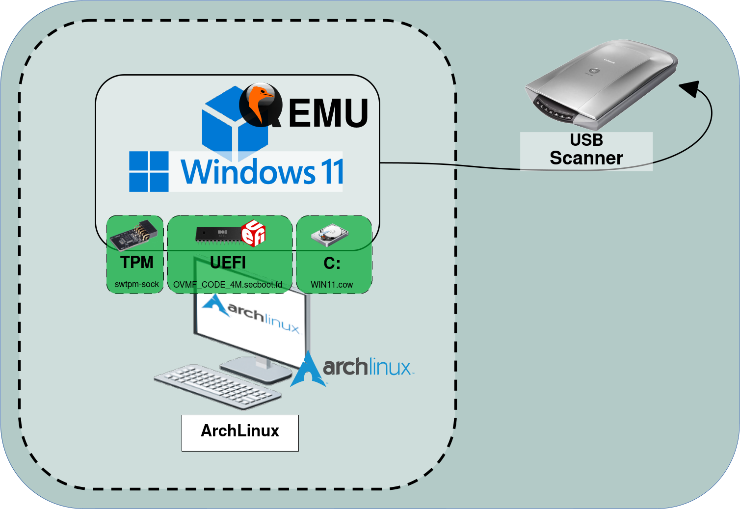 Schéma montrant QEMU virtualisant Windows 11 sur Arch Linux avec prise en charge du TPM, de l’UEFI et du scanner USB