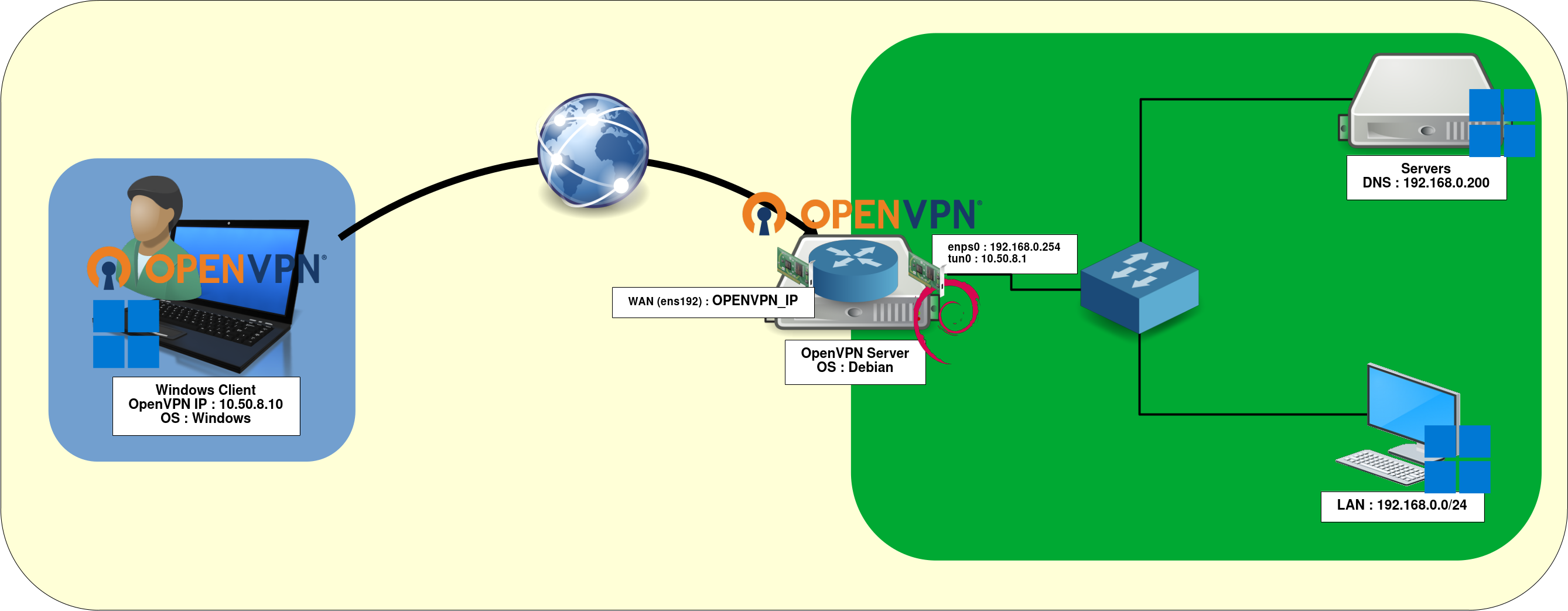 Client Windows connecté via OpenVPN à un serveur Debian 13 Trixie, schéma du réseau de la passerelle VPN.