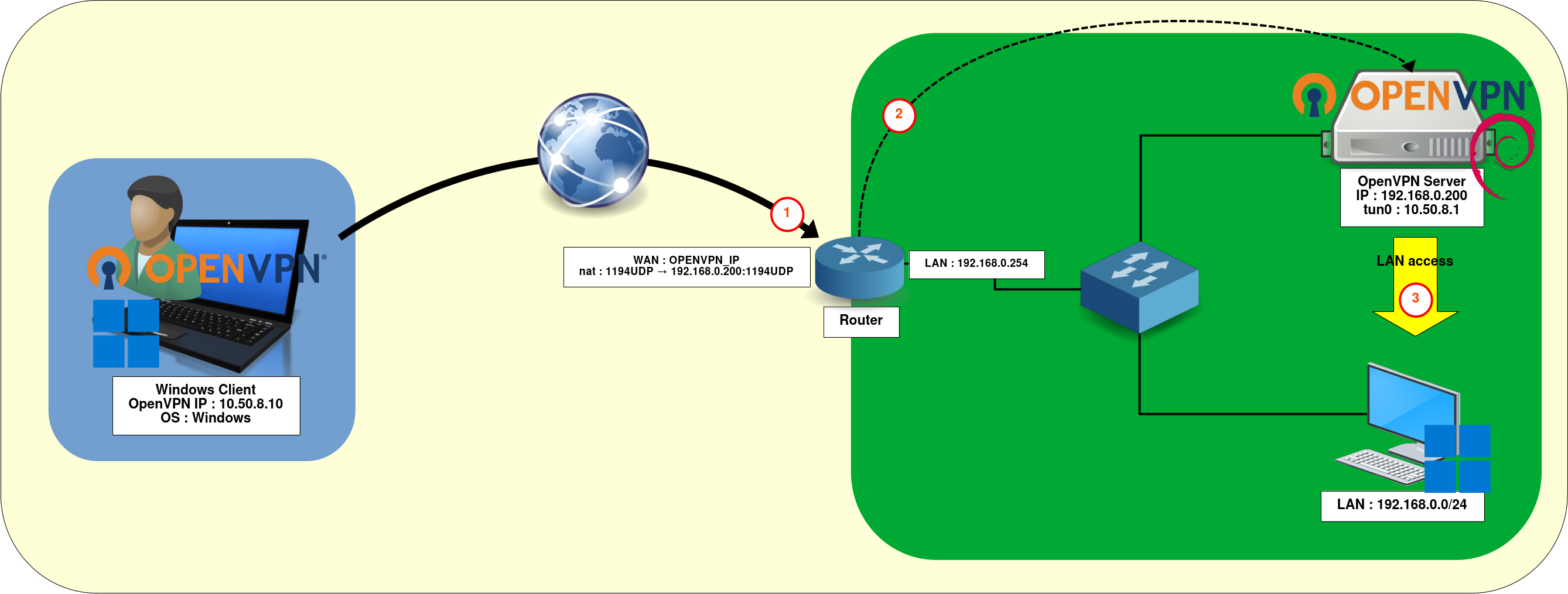 Configuration OpenVPN avec une interface unique, qui n'est pas la passerelle par défaut.