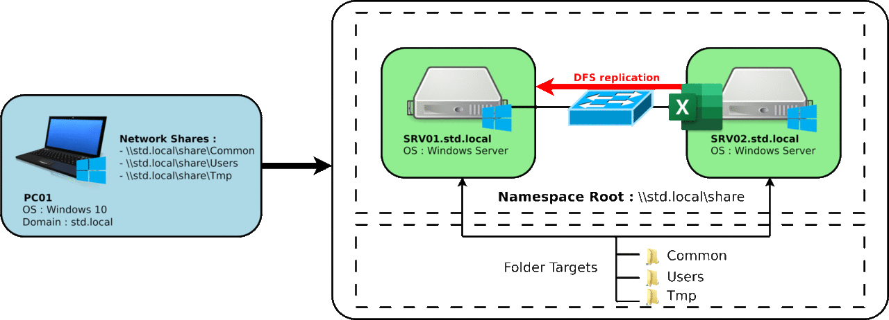 Windows Sever | Diagramme de l'architecture DFS