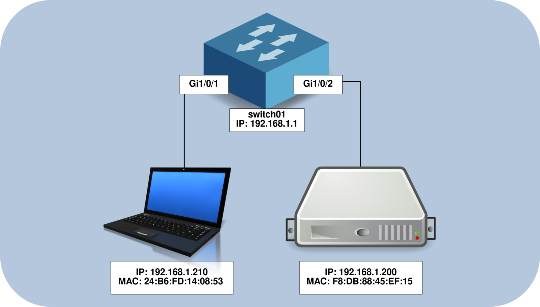 Diagram showing mapping between Cisco switch interfaces, MAC and IP addresses