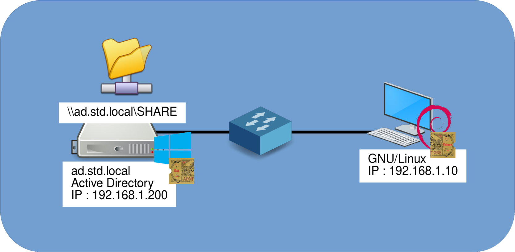 Diagram showing a GNU/Linux client connected to a Windows Active Directory server using Kerberos authentication. Includes domain, IP address, and share path.