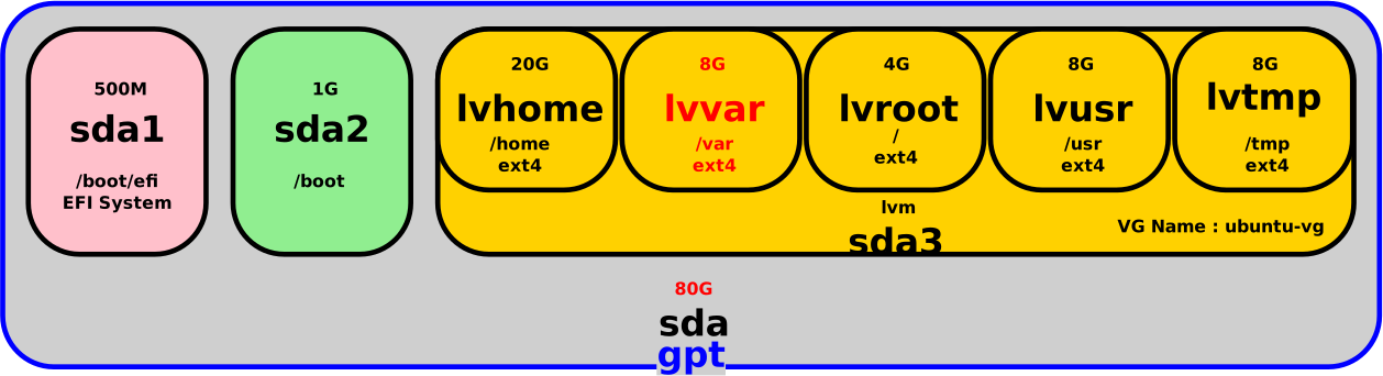 LVM disk layout on an 80 GB disk with the /var logical volume highlighted and resized to 8G, confirming the successful extension.