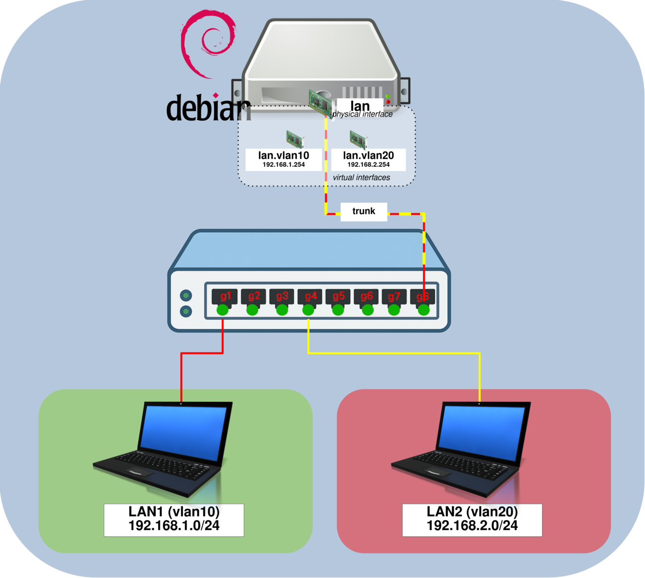 Debian server configured with a trunk interface carrying multiple VLANs for LAN1 (192.168.1.0/24) and LAN2 (192.168.2.0/24) using a single physical network interface