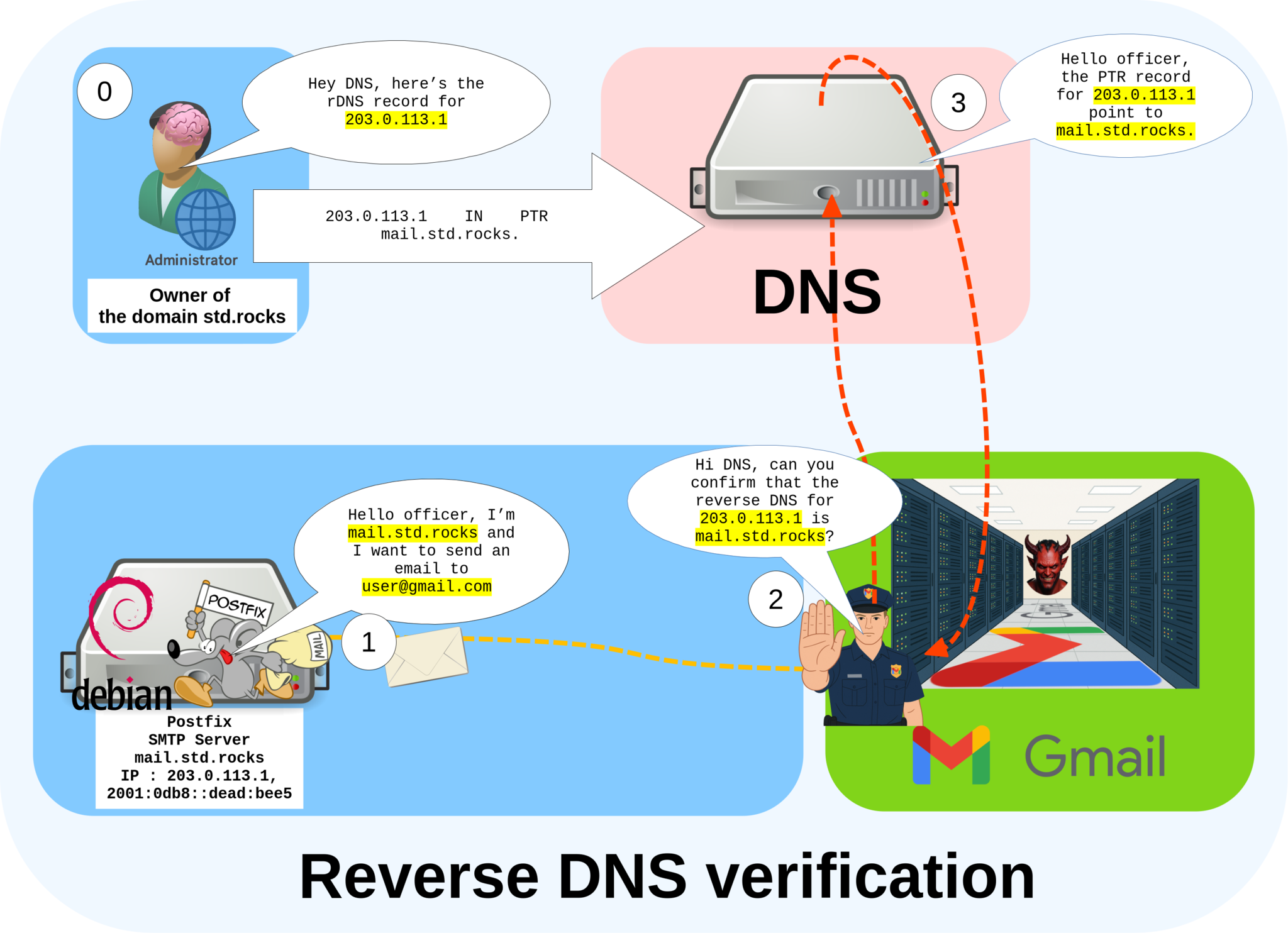 Diagram showing how reverse DNS resolves an IP address to a mail server hostname, verifying that 203.0.113.1 matches mail.std.rocks.